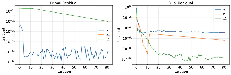 Primal and dual resideuals separated for the three auxiliary variables over iterations [y axis is semilogy].