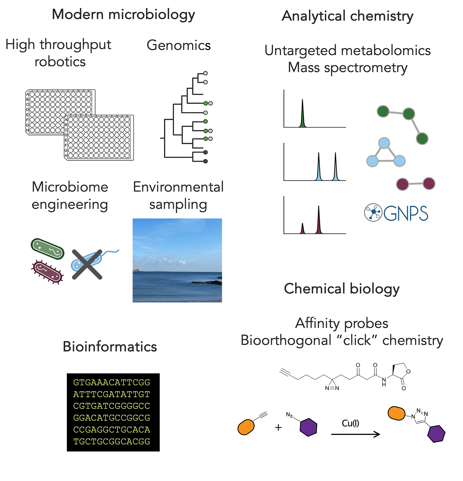Illustration of techniques from modern microbiology, analytical chemistry, chemical biology, bioinformatics