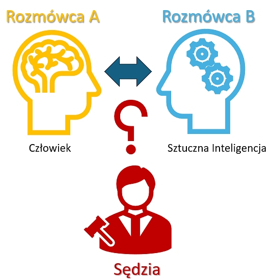 Test Turinga - test na inteligencję maszyn