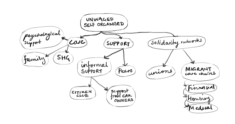Mind map of sources of suport and solidarity for gig workers