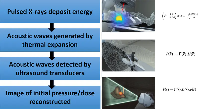 Visualizing Radiation: 3D In-vivo Radiation Dose Measurement Device