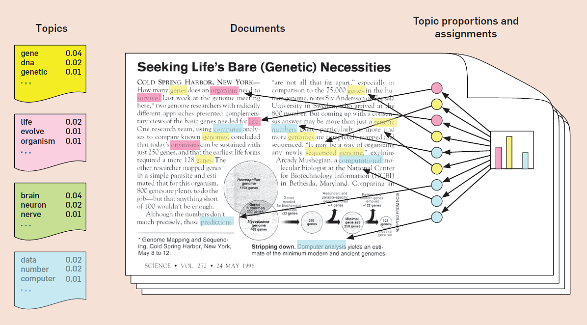 Topic modeling diagram