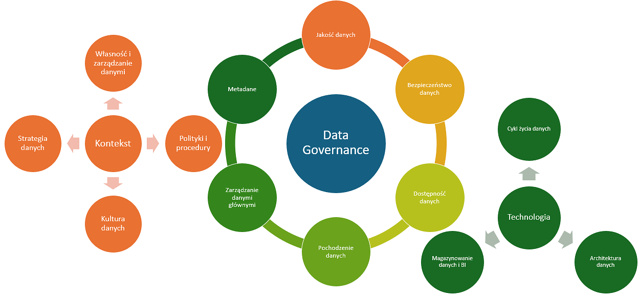 Data Governance - Zarządzanie Danymi w Organizacji