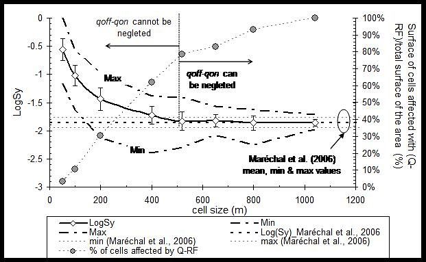 Variations of specific yield as a function of logarithmic scale of interest