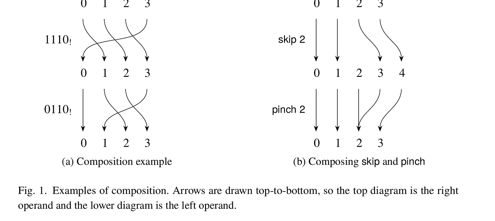 Side-by-side composition diagrams. Left (a): p2 composed with p1. Right (b): skip 2 composed with pinch 2, yielding straight lines equivalent to the identity.
