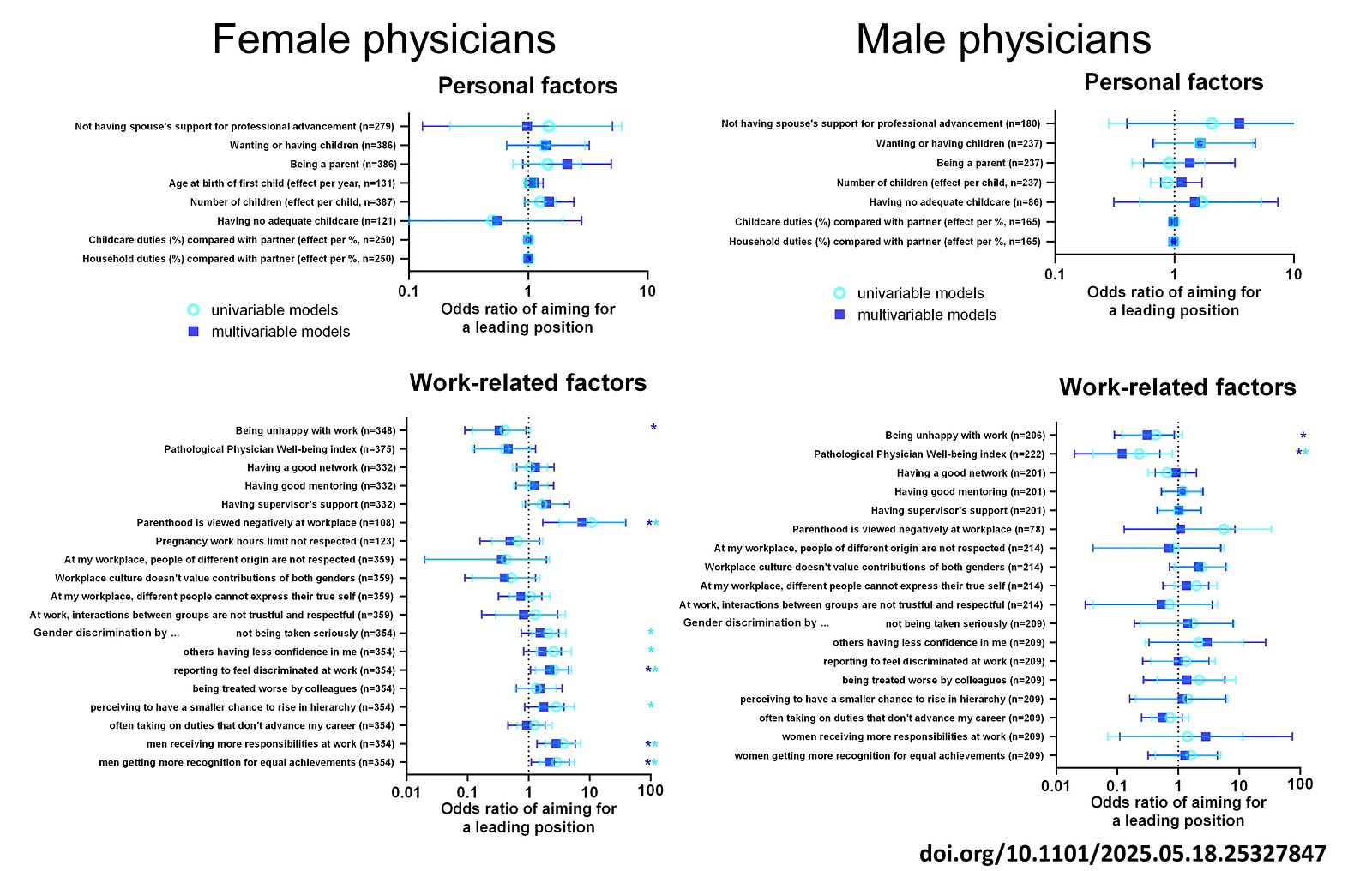 Several work-related factors, including negative views on parenthood by supervisors and gender discrimination are linked to diminished career ambitions among women in General Internal Medicine, whereas such trends are not observed in male physicians.