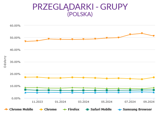 Ranking Przeglądarek Internetowych