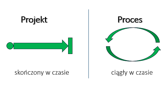Czas trwania projektu i procesu w czasie