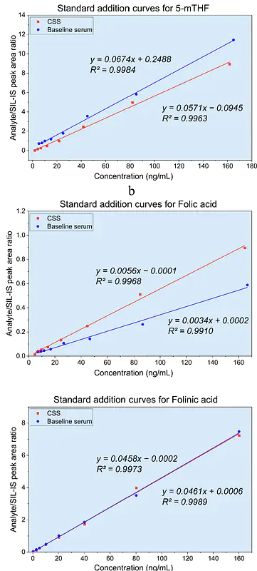 Matrix effect evaluation in ID LC-MS/MS methods