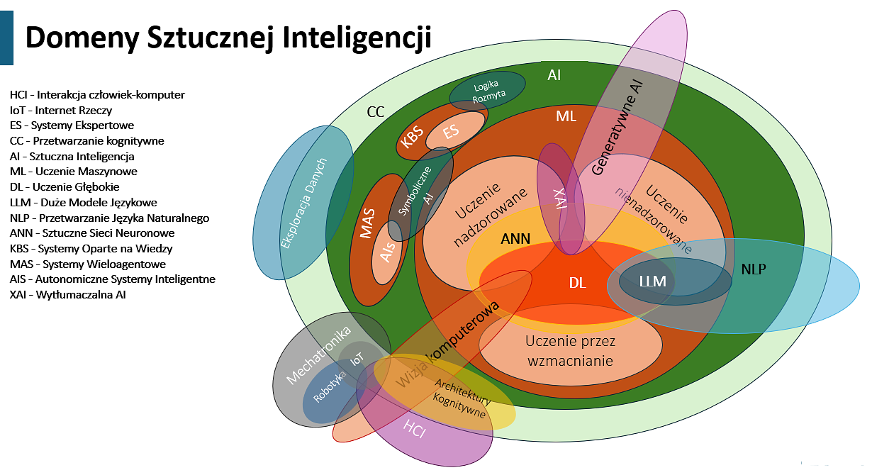 Domeny Sztucznej Inteligencji