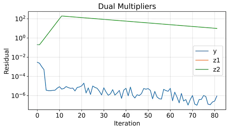 Average successive difference of dual multipliers over iterations. Note that variables z2 on the manifold is not converging, which inspired further research in this area [y axis is semilogy].