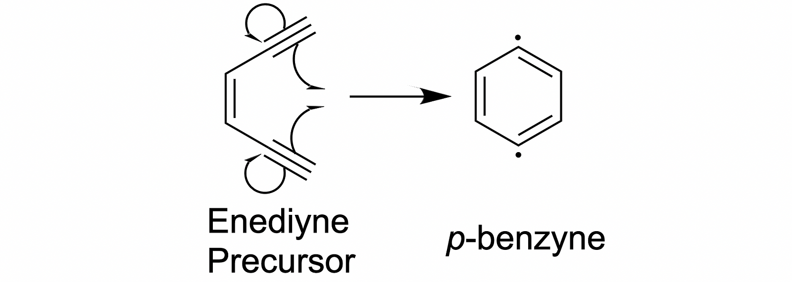 By pushing around its π electrons, an enediyne molecule can generate the aromatic diradical p-benzyne.