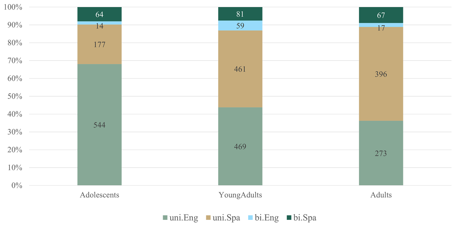 100% stacked column with three categories (Adolescents, Young adults and Adults) and four series (unilingual English, unilingual Spanish, bilingual English, bilingual Spanish)