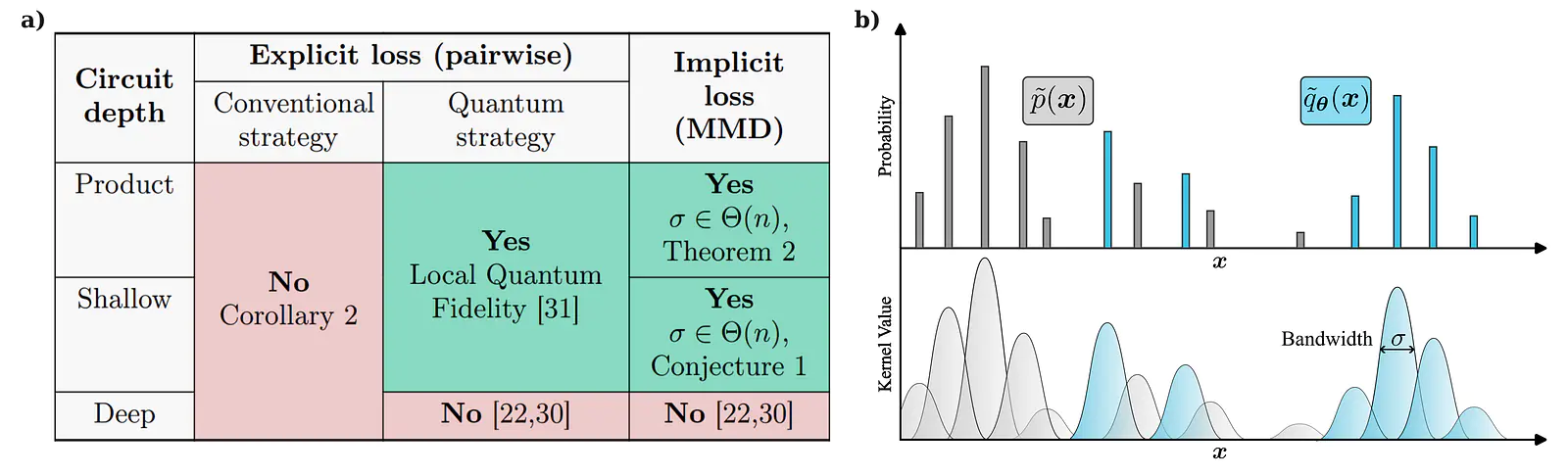 Trainability results for quantum generative modeling.