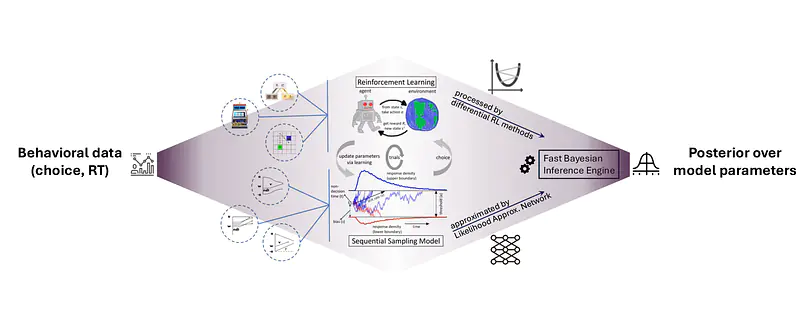 Efficient hierarchical Bayesian inference via differentiable Reinforcement Learning (RL) likelihoods and Likelihood Approximation Networks (LANs). 