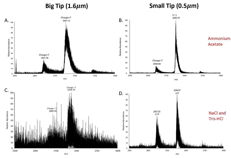 ESI mass spectra of 10μM BCAII obtained formed from (A, B) aqueous 70mM ammonium acetate and (C, D) aqueous 50mM NaCl and 20mM Tris-HCl buffer (pH 7.4) using emitter tips with diameters of (A, C) 1.6μm and (B, D) 0.5μm.
