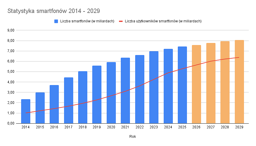 Statystyka smartfonów 2014 - 2029