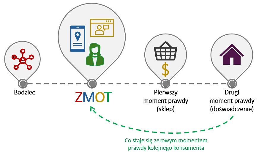 ZMOT – „Zerowy Moment Prawdy”
