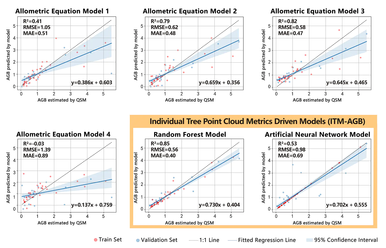 Performance of allometric equation and point cloud driven method