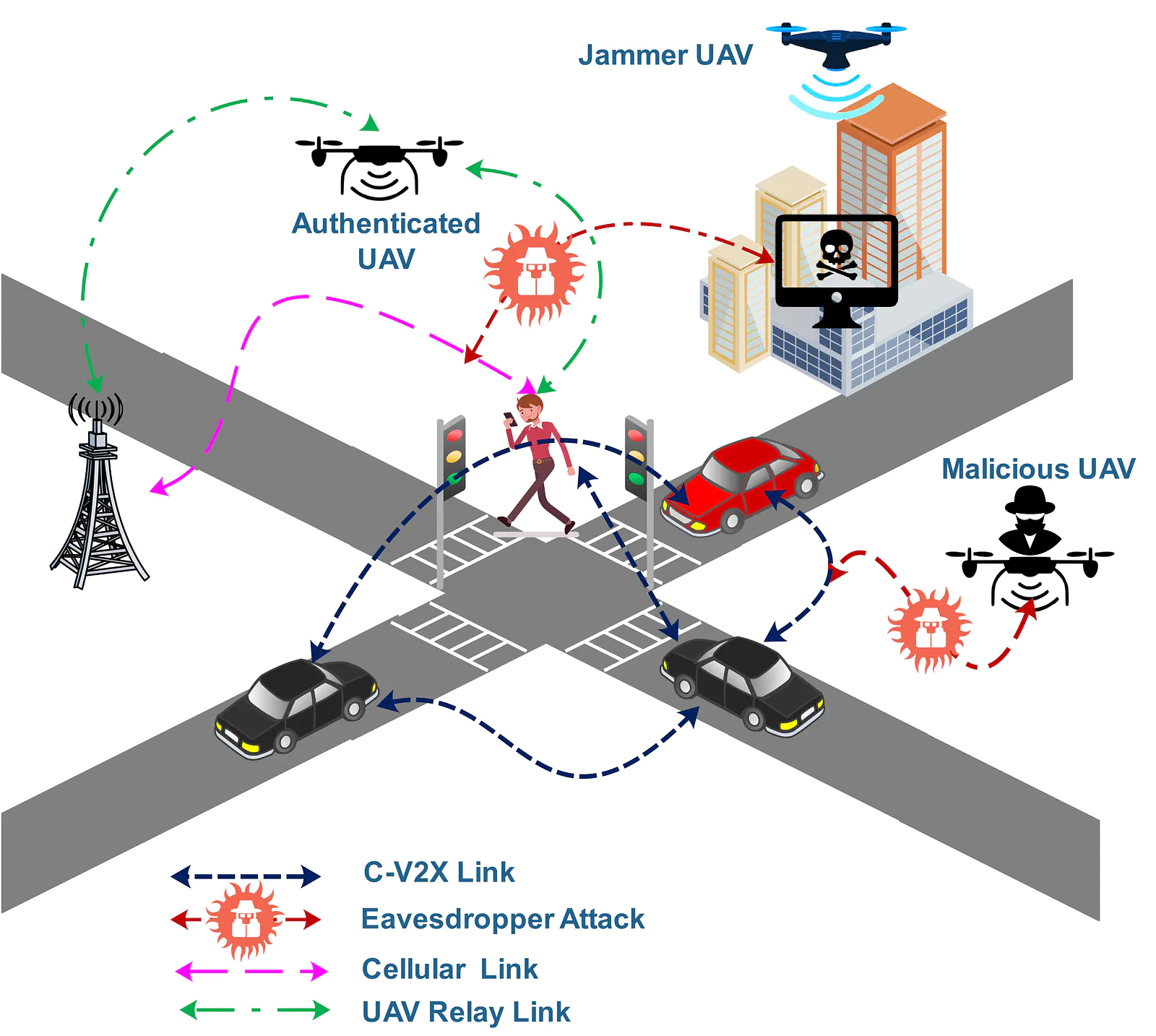 UAV-assisted physical layer security.