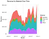 Revenue Over Time per Job Type