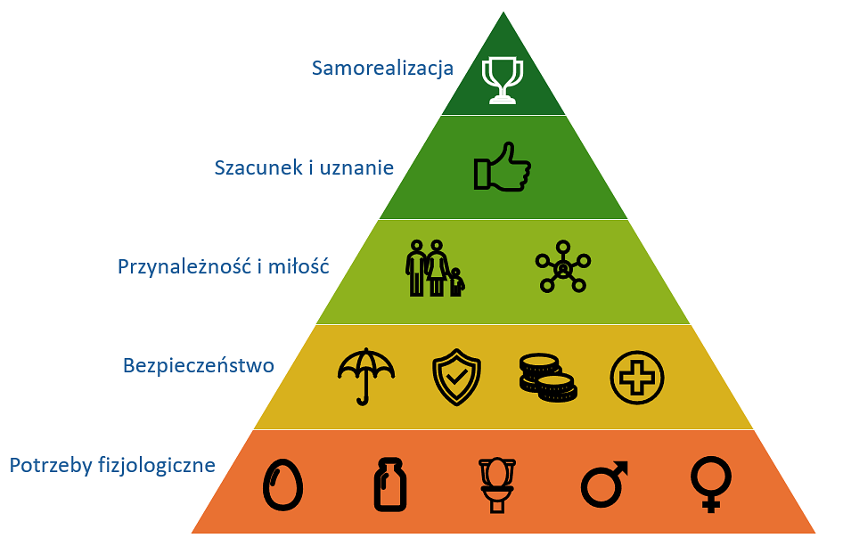 Piramida Potrzeb Maslowa