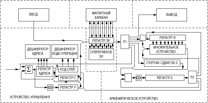 Schemat blokowy komputera Setun