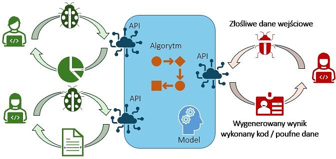 Schemat ataku z wykorzystaniem niebezpiecznej konstrukcja API