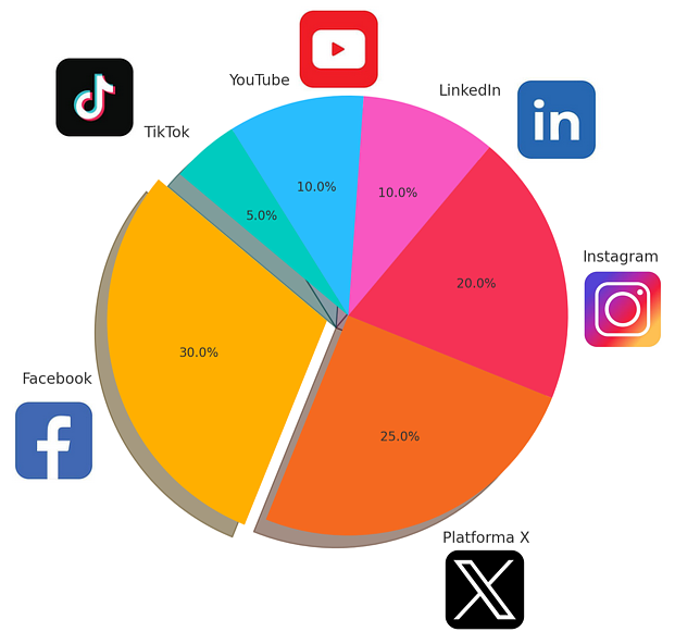 Podział wykorzystania SOCMINT (Social Media)