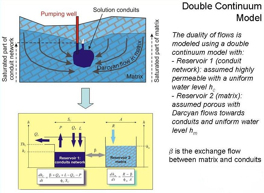 Representation of karst quifer duality by a double continuum approach (reservoir)