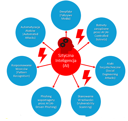 Ataki cybernetyczne z wykorzystaniem sztucznej inteligencji