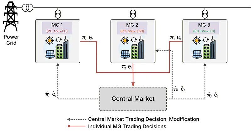 Cooperative Energy Trading Framework in A Distributed Form.