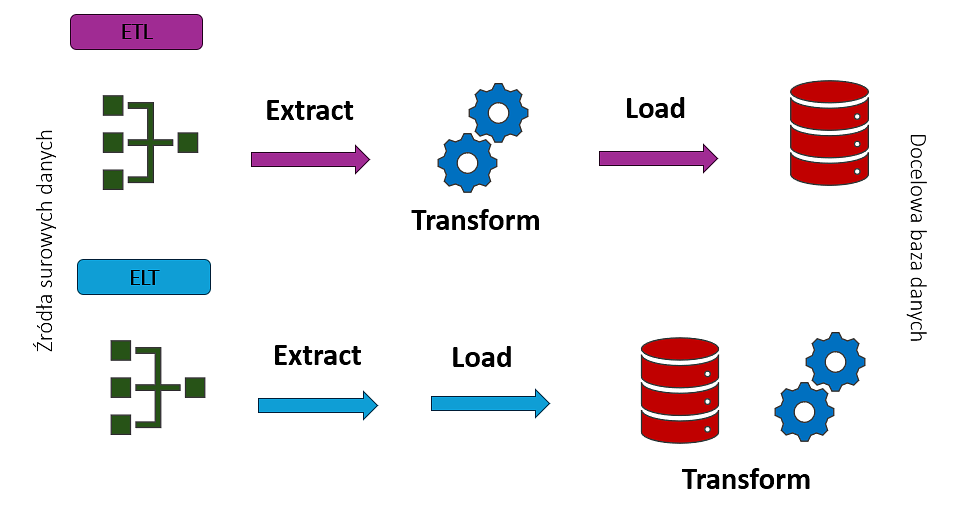 ETL (Extract, Transform, Load) vs ELT (Extract, Load, Transform)