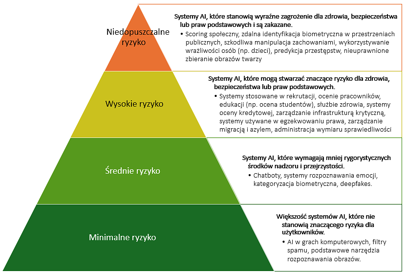 Poziomy Ryzyka Systemów AI według AI Act