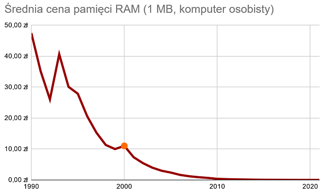Średnia cena pamięci RAM (1 MB, komputer osobisty) 