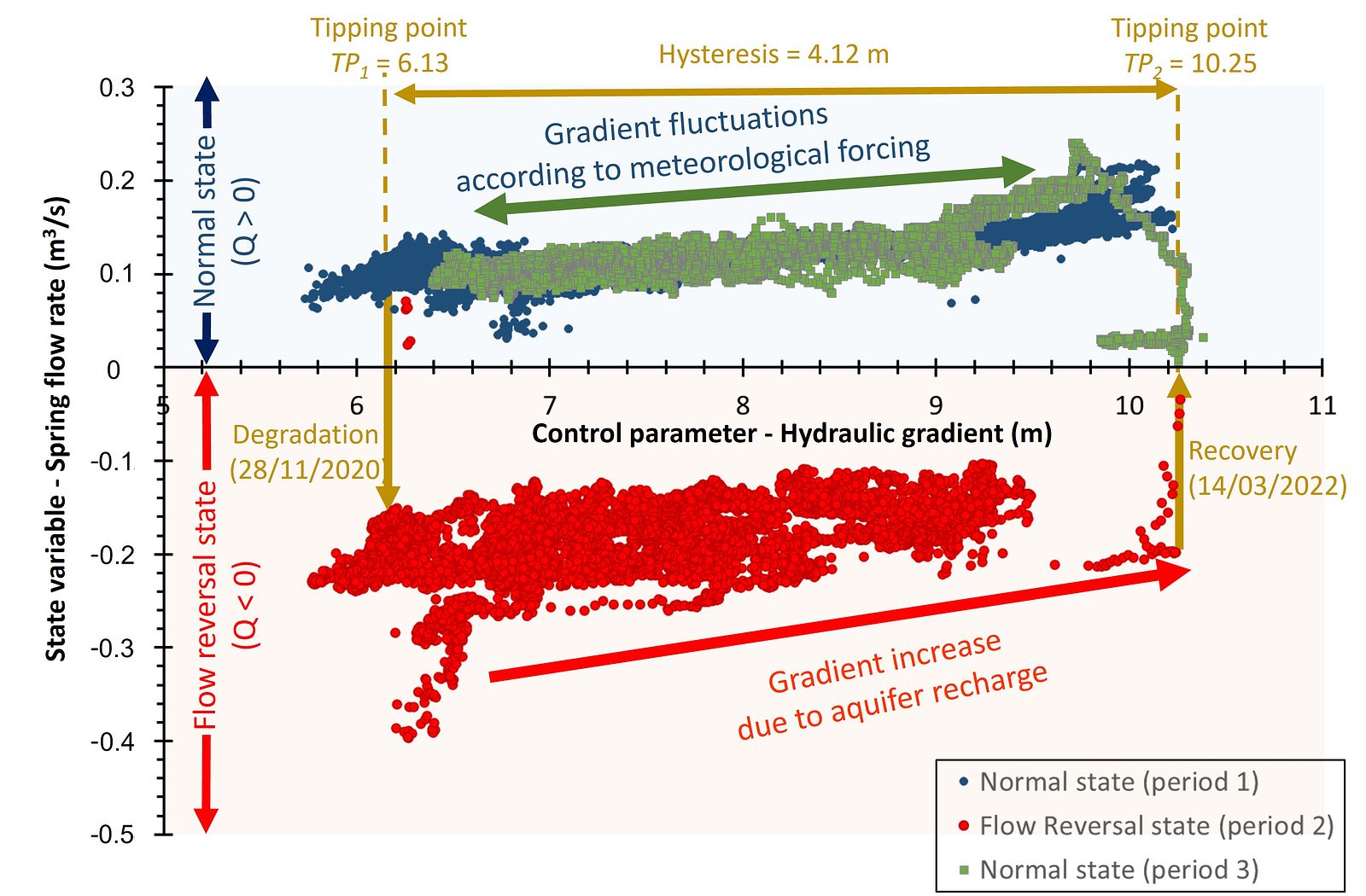 Dynamic hydrosystems states : Vise karst hydrosystem state in a diagram of flowrate at the spring (state variable) versus hydraulic gradient between aquifer at Issanka well and lagoon (control parameter).