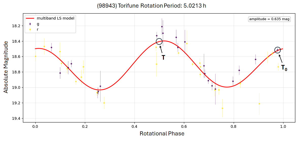 My folded multiband (ZTF g and r) light curve of Torifune at the best-fit 5.0213 h rotation period (amplitude 0.635 mag). The marked point is the Earth-facing rotational phase at the time of the Hayabusa2 close approach.