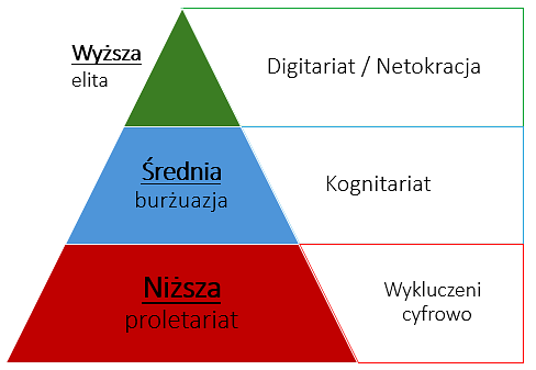 Klasy społeczenstwa informacyjnego