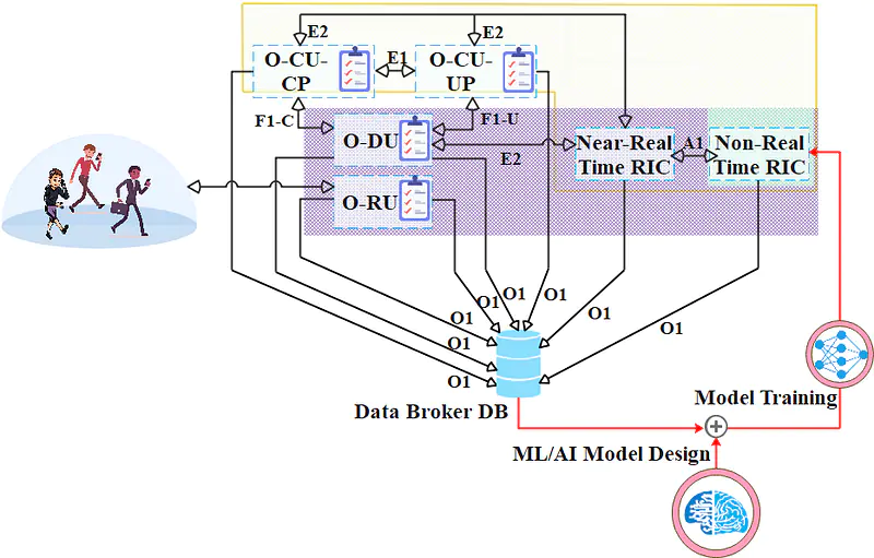 Next-Generation O-RAN Architecture.