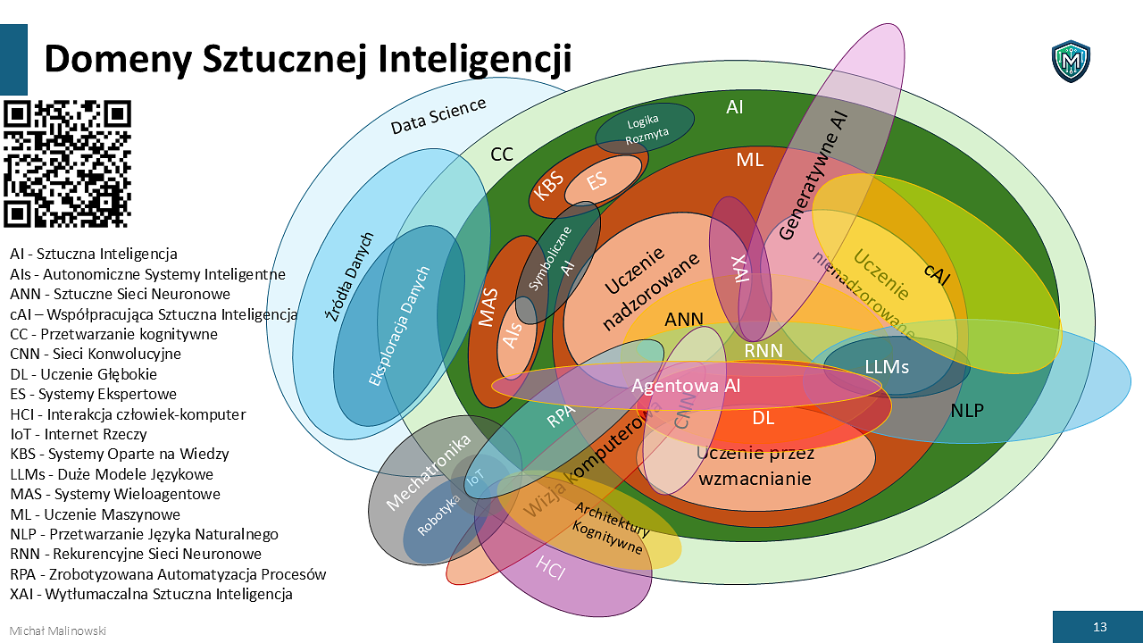 Domeny sztucznej inteligencji