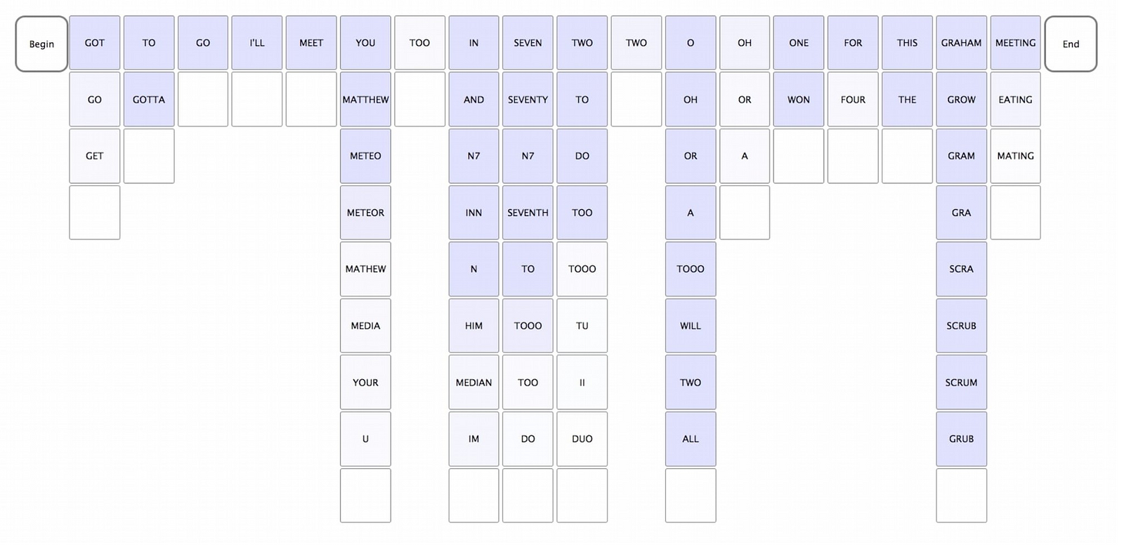 Graphical Interface for Speech Autocorrection Interface (from Murad et. al, MobileHCI '19 - based on 'Parakeet" by Vertanen et. al, IUI '09). Shade represents confidence level; darker shade = higher confidence. Top row is 1-best result from