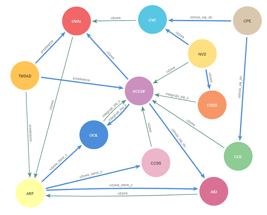 Graf zależności komponętów Security Content Automation Protocol (SCAP) 