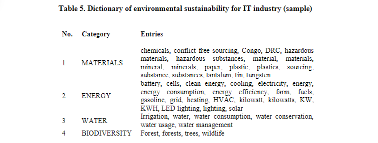 A list of words associated with environmental sustainability grouped into categories