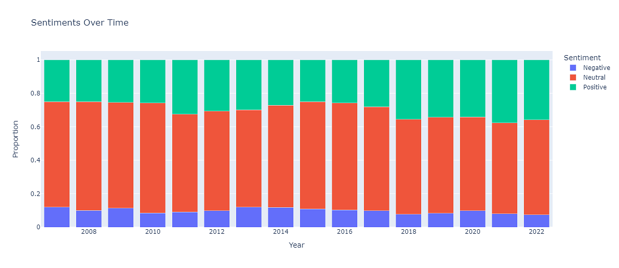 A bar graph depicting the prominence of negative, nuetral, and positive sentiment texts over time