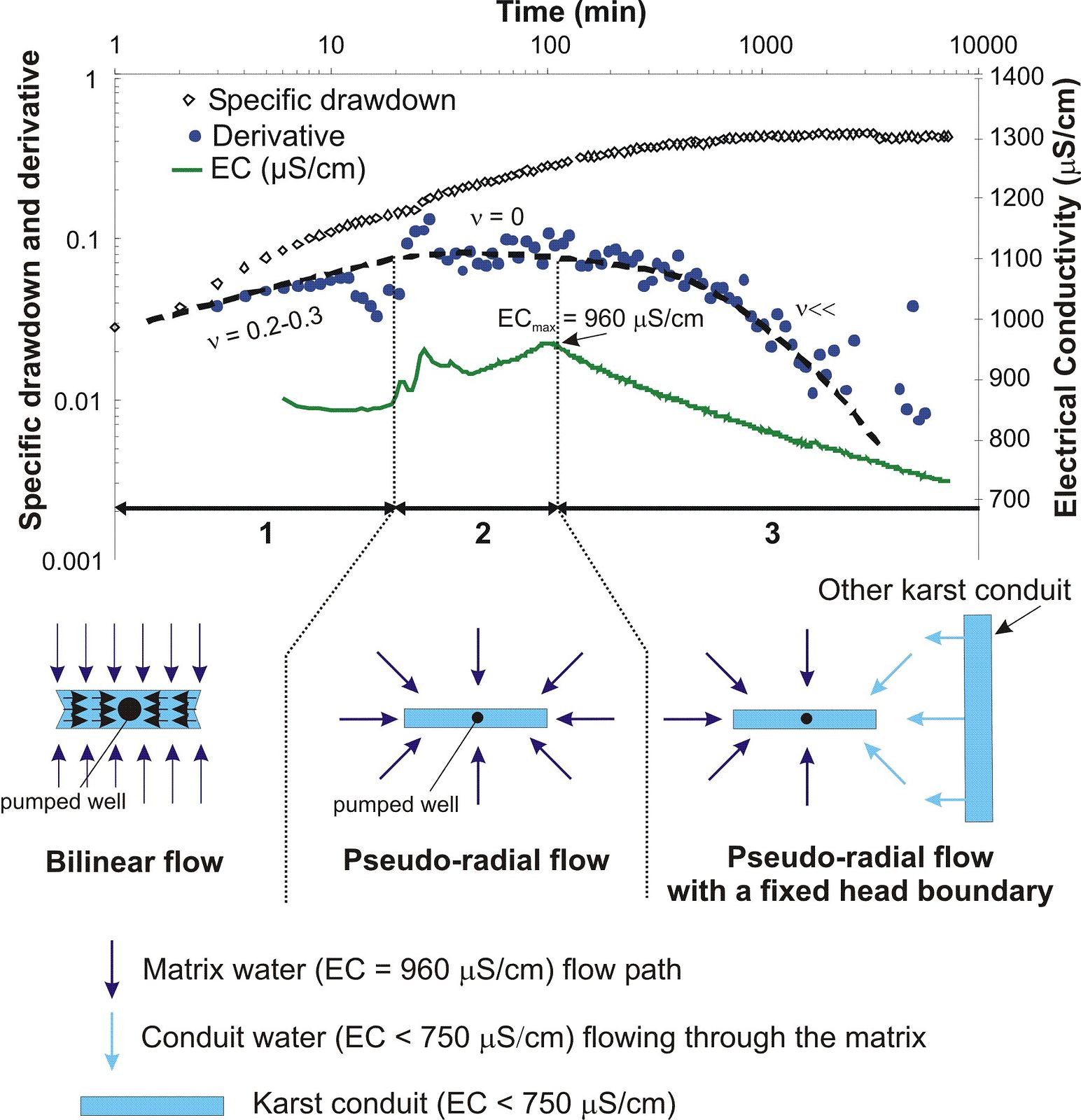 Pumping test results in the Robol well, intersecting a deep small karst conduit