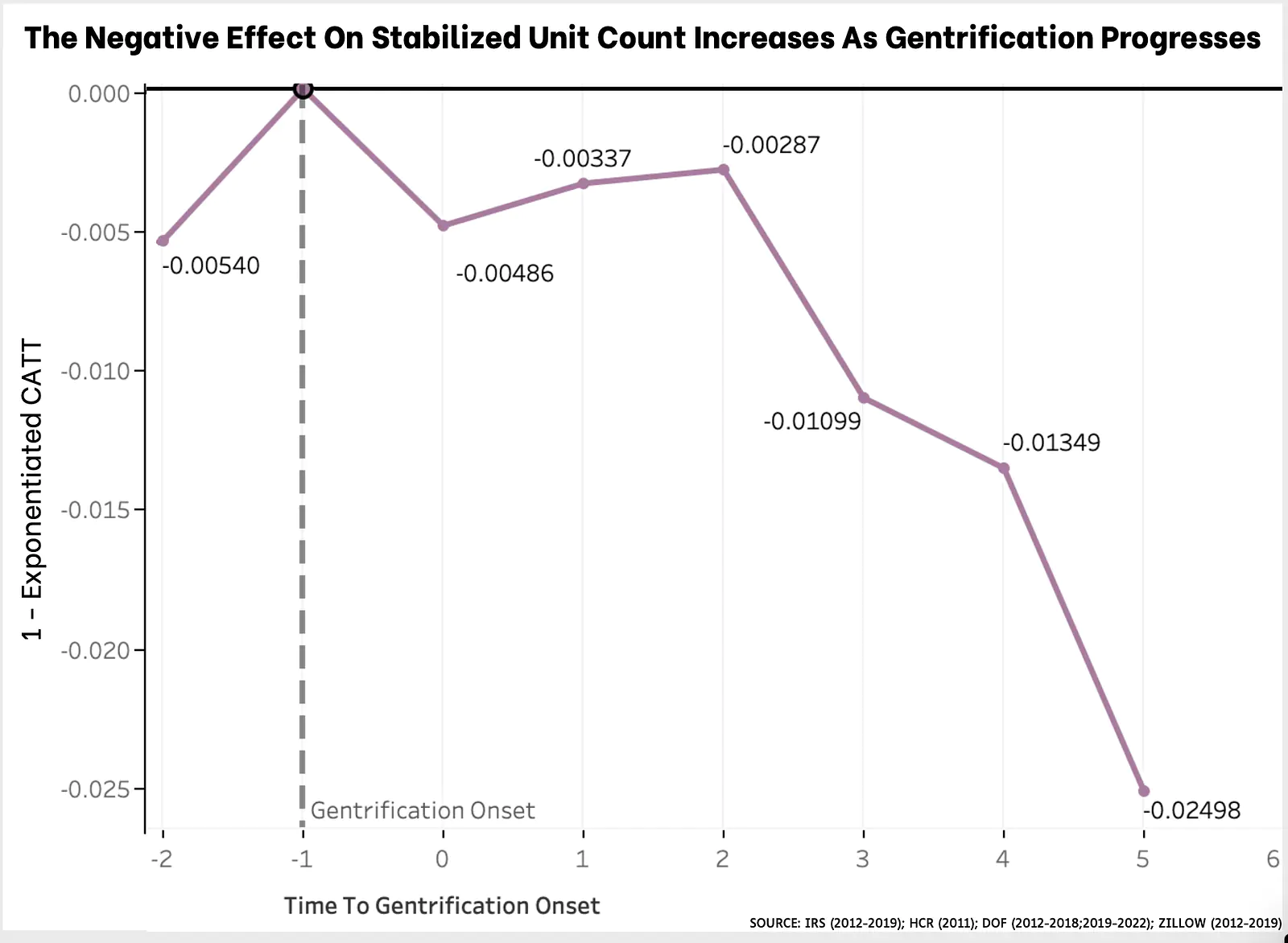 Event study graph