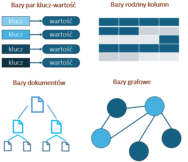Rodzaje baz NoSQL