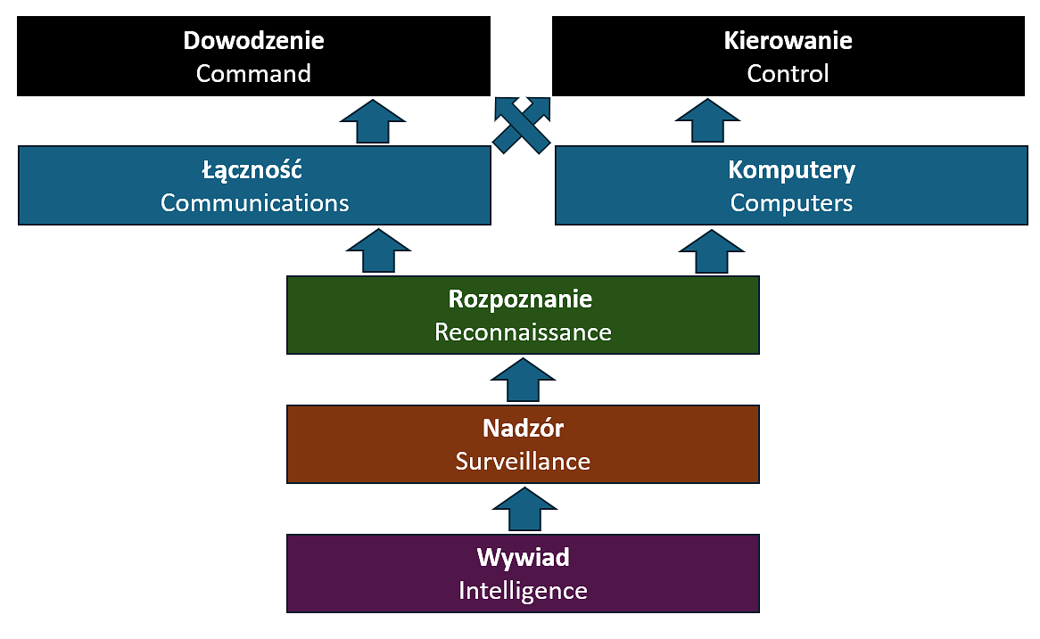 Elementy organizacji ekosystemu C4ISR