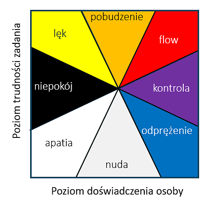 Satysfakcję sprawia jedynie poziom trudności dopasowany do poziomu umiejętności
