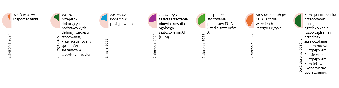 Działania do podjęcia w ramach wdrożenia AI Act